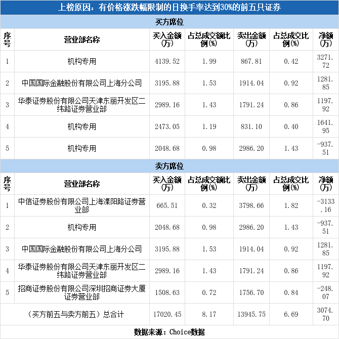 多主力现身龙虎榜，依米康上涨0.76%（02-28）