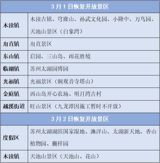 苏州市吴中区各景区3月1日起陆续恢复开放