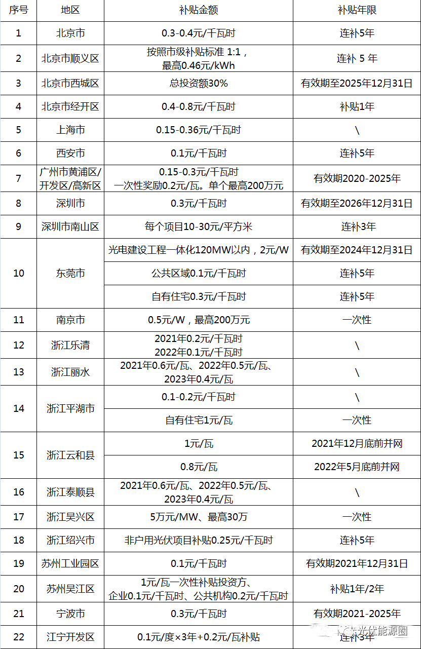 7個理由告訴你2022為什么是光伏爆發(fā)之年