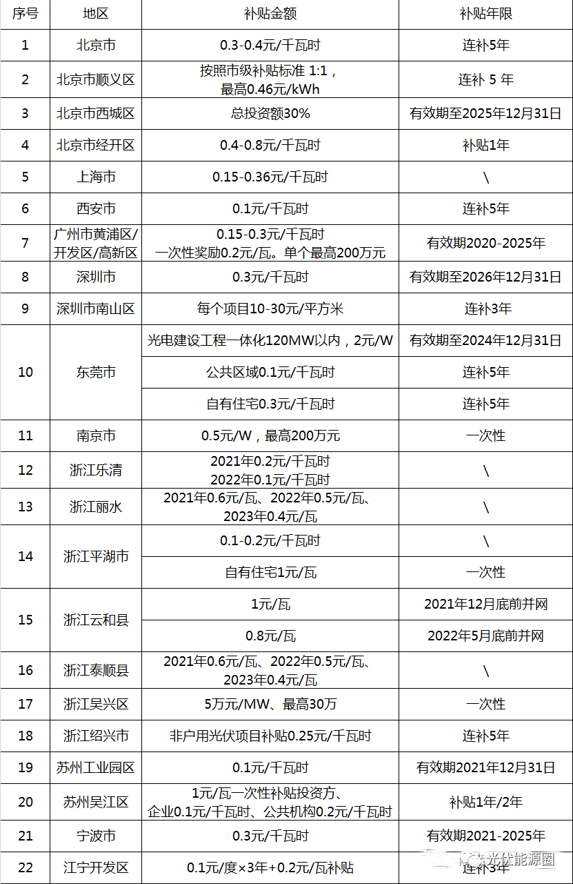 7个理由告诉你2022为什么是光伏爆发之年