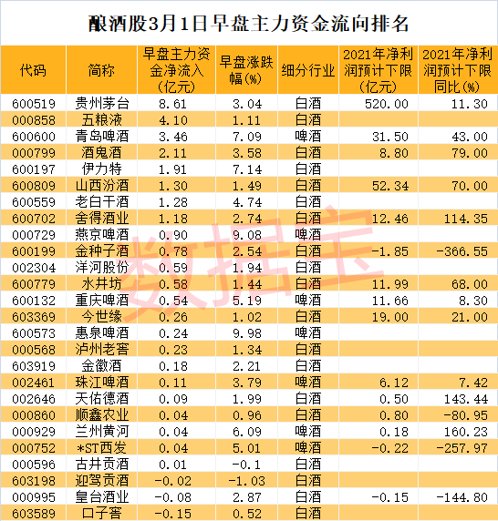 俄罗斯世界杯啤酒股票(俄罗斯卢布贬值幅度历史罕见，俄央行决定交易所今天继续停止股票交易，纳指年内跌幅全球第二。A股三月开门红，主力抢筹的酿酒股出炉)