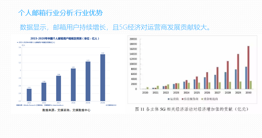 个人邮箱行业SWOT分析报告