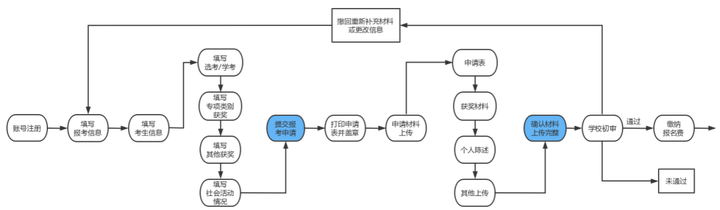 报名考量、择校建议、往年分析……“三位一体”报考指南，看这里
