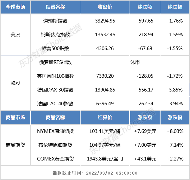 隔夜外盘：美股三大指数均跌逾1.5% 德股、法股跌近4% 美布两油突破100美元/桶