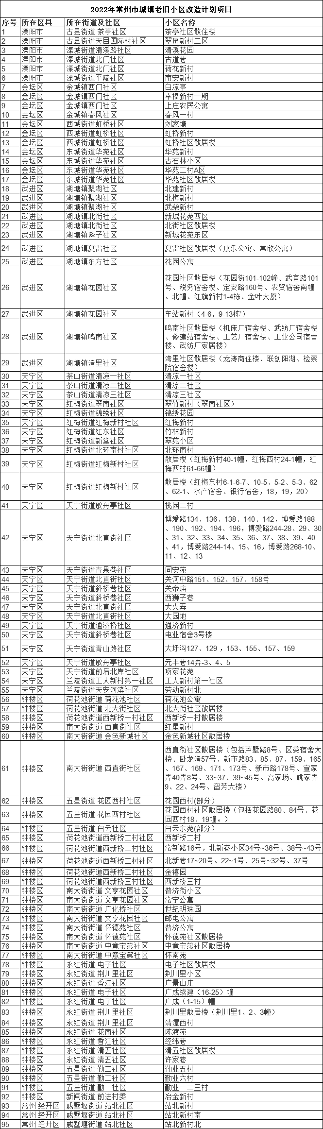 常州95个老旧小区改造计划项目公布，看看有你家吗？