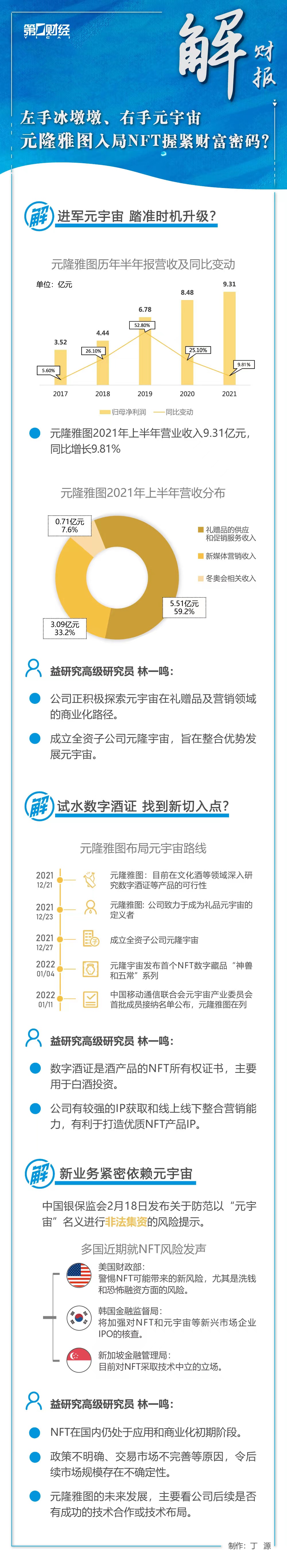 左手冰墩墩、右手元宇宙 元隆雅图入局NFT握紧了财富密码？|解财报