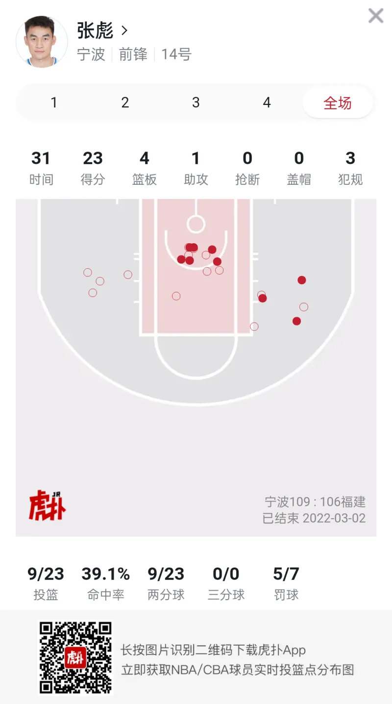 cba宁波队张彪哪里人(还得是我彪队！张彪全场贡献23分4篮板1助攻)