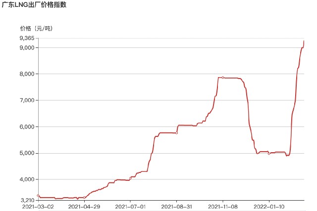 气价飙升致减产、停窑，广东陶瓷企业谨慎前行
