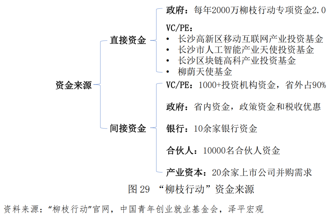 中国青年创业基金,中国青年创业基金会