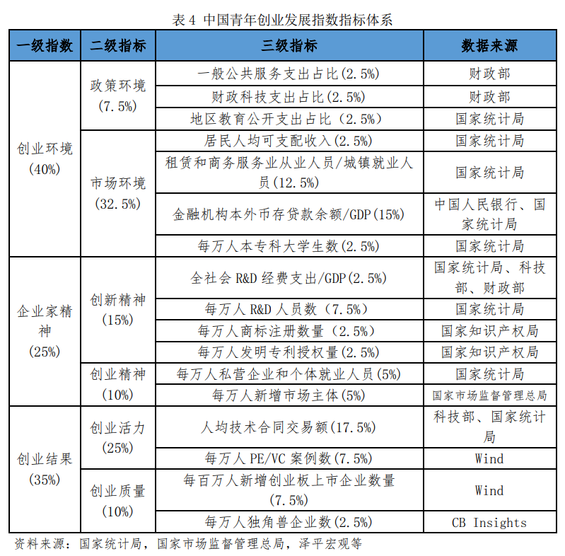 中国青年创业基金,中国青年创业基金会