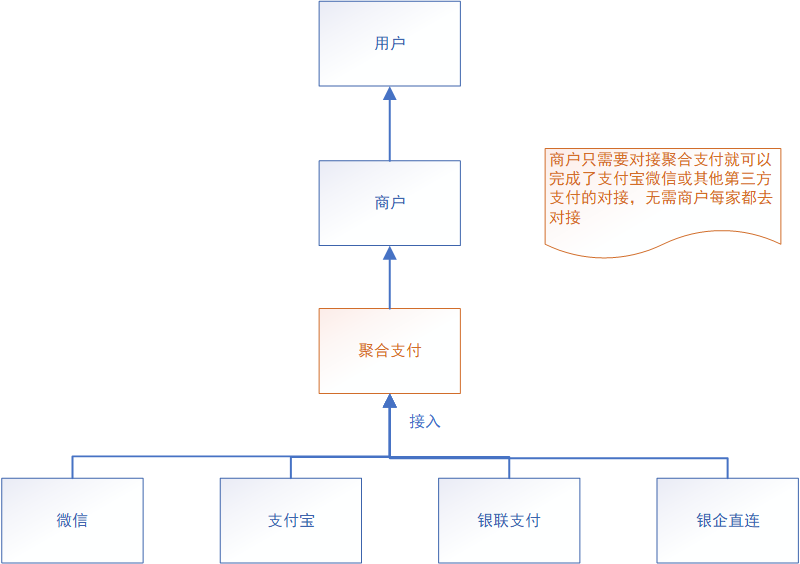 支付系统：如何对接第三方支付通道（一）