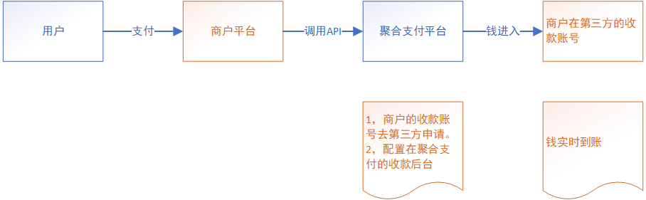 支付系统：如何对接第三方支付通道（一）