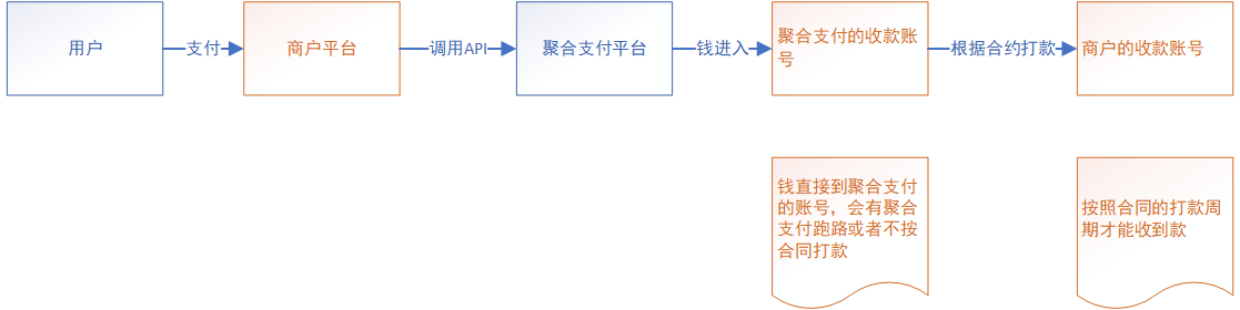 支付系统：如何对接第三方支付通道（一）