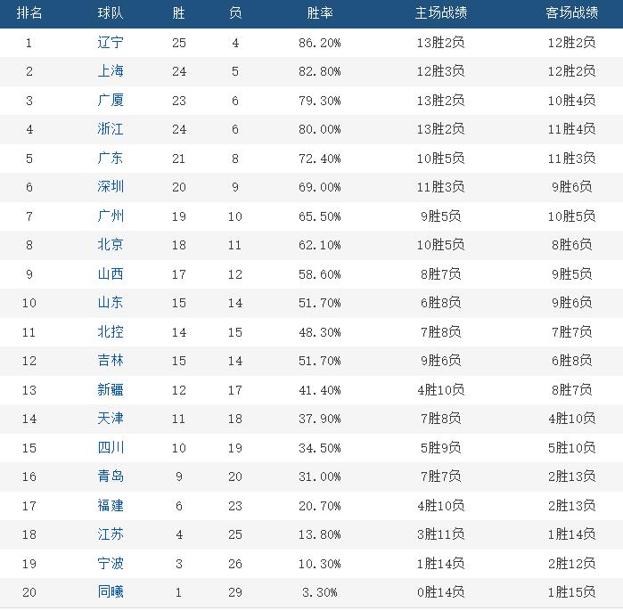 cba第九轮为什么要休赛(纵观CBA｜最后8轮常规赛！冲击总冠军，决战从这一刻打响)