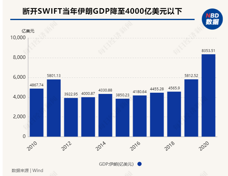 “金融核弹”投向俄罗斯，SWIFT制裁威力究竟有多大？一组数据告诉你答案