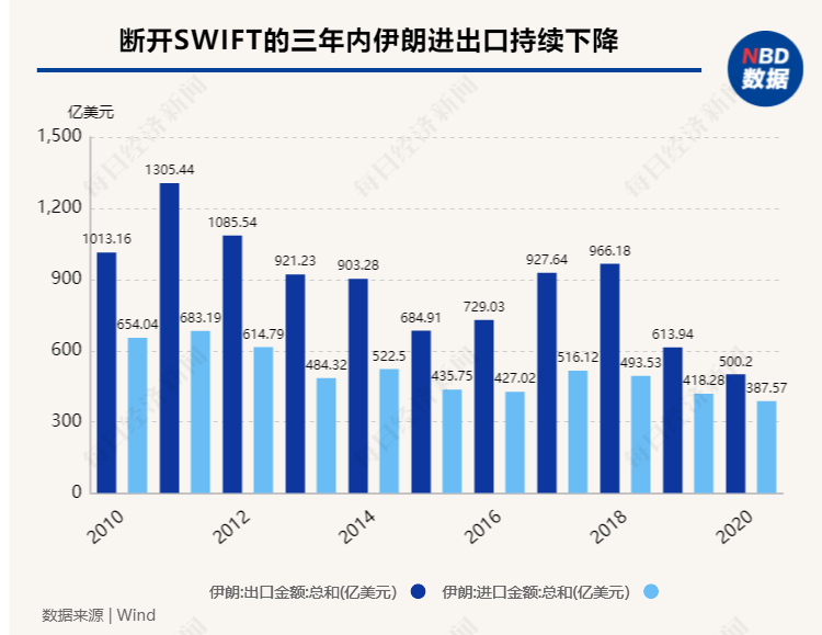 “金融核弹”投向俄罗斯，SWIFT制裁威力究竟有多大？一组数据告诉你答案