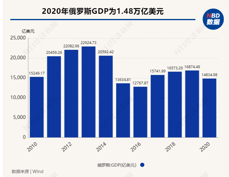 “金融核弹”投向俄罗斯，SWIFT制裁威力究竟有多大？一组数据告诉你答案