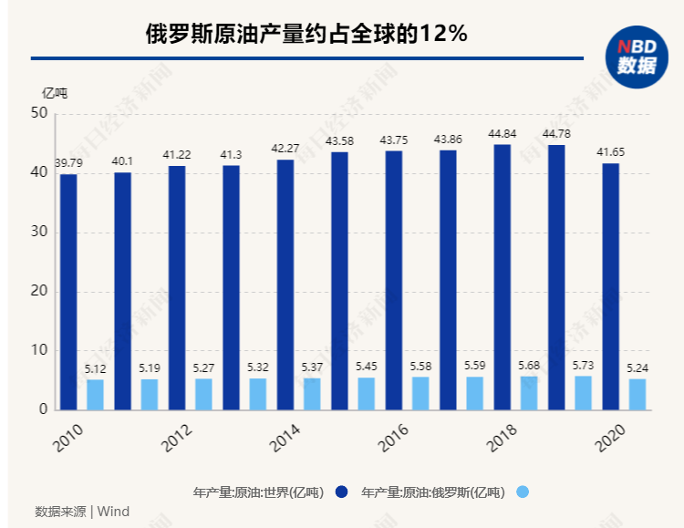 “金融核弹”投向俄罗斯，SWIFT制裁威力究竟有多大？一组数据告诉你答案