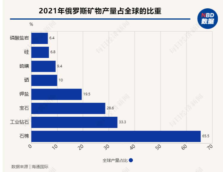 “金融核弹”投向俄罗斯，SWIFT制裁威力究竟有多大？一组数据告诉你答案