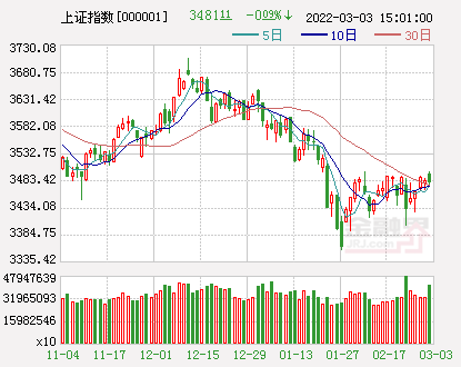 「指数沪指」今日开盘股票解析（A股三大指数集体低开沪指跌0.61%）