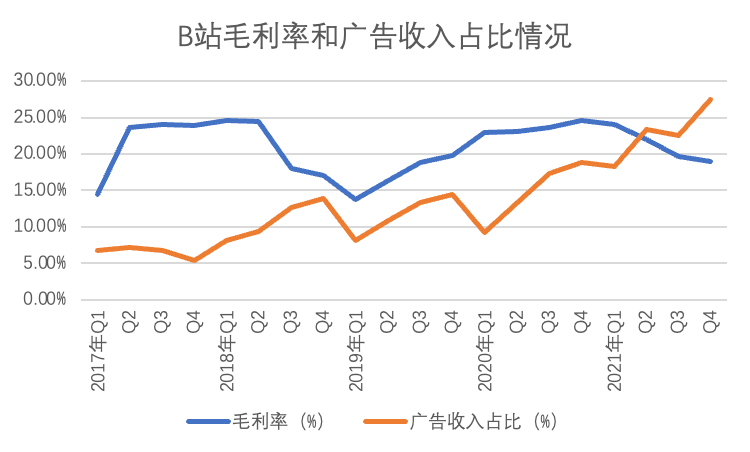 增收反降利，B站需重拾“小破站”的谦逊