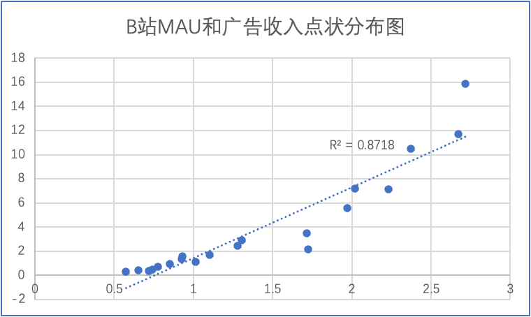 增收反降利，B站需重拾“小破站”的谦逊