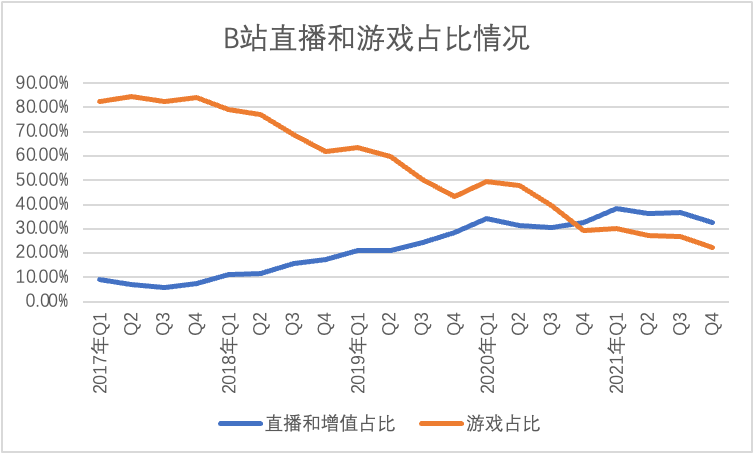 增收反降利，B站需重拾“小破站”的谦逊