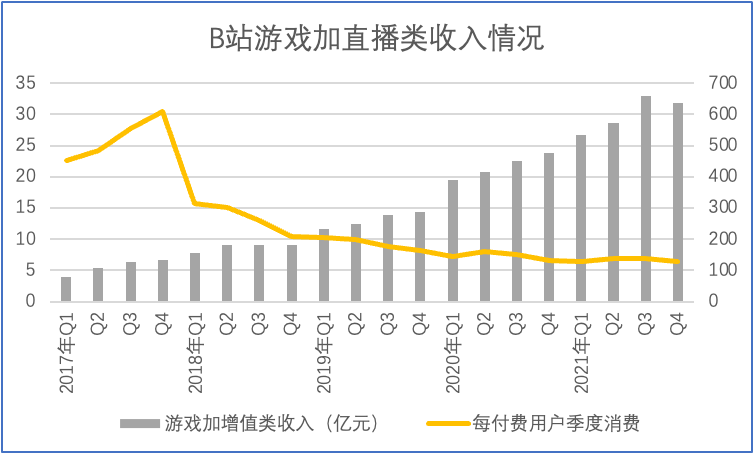 增收反降利，B站需重拾“小破站”的谦逊