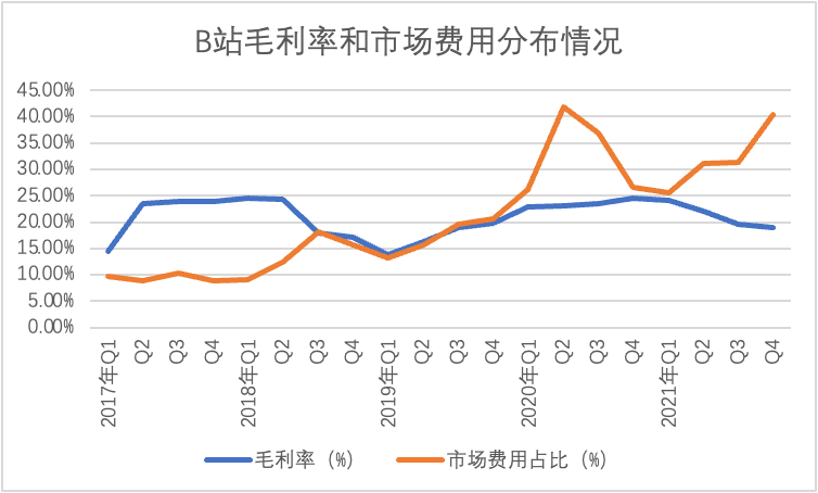 增收反降利，B站需重拾“小破站”的谦逊