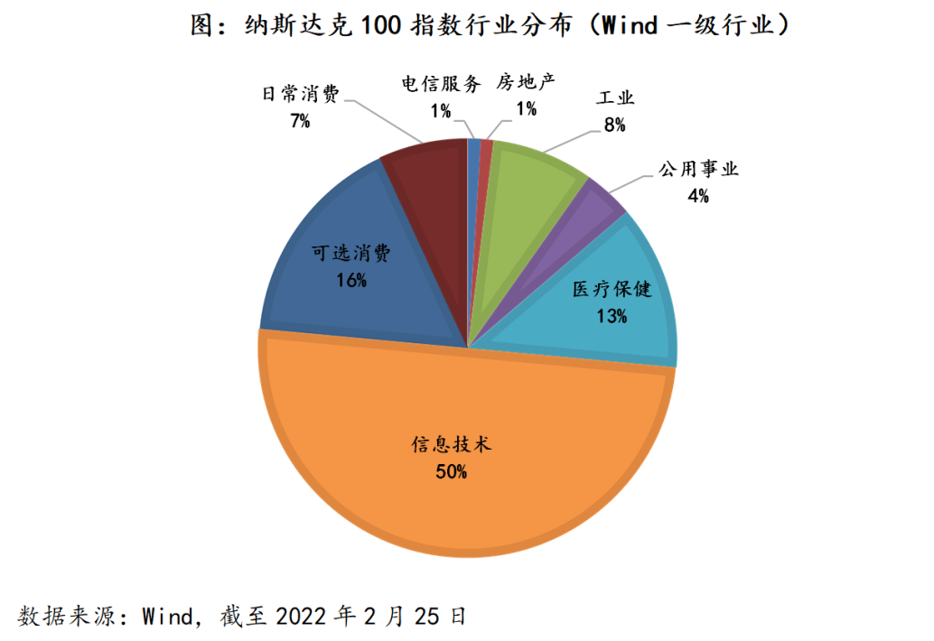 「纳斯达克指数」纳斯达克指数什么意思（纳指的历史表现及定投策略详解）