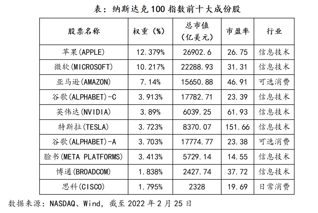 利率上行期间纳指的历史表现及定投策略