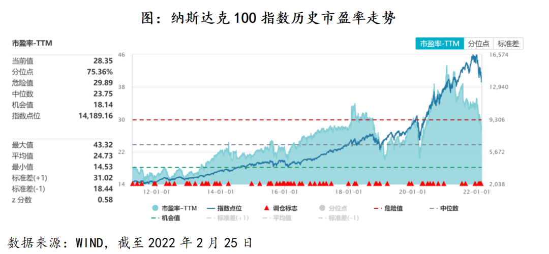 利率上行期间纳指的历史表现及定投策略