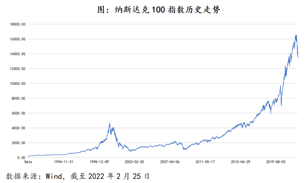 利率上行期间纳指的历史表现及定投策略
