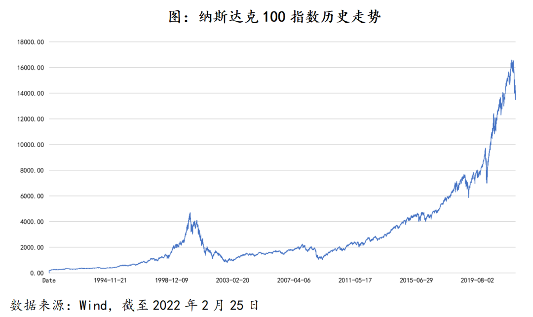 納斯達克指數什麼意思納指的歷史表現及定投策略詳解