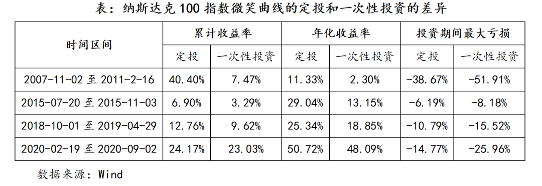 利率上行期间纳指的历史表现及定投策略