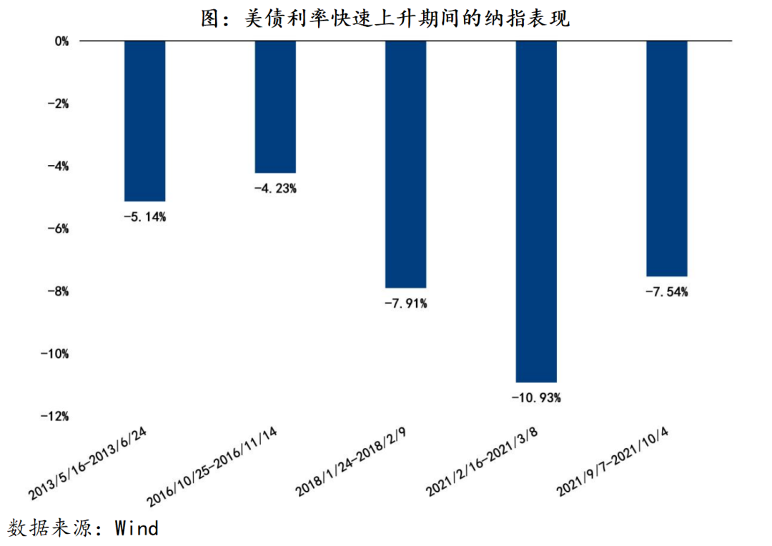利率上行期间纳指的历史表现及定投策略