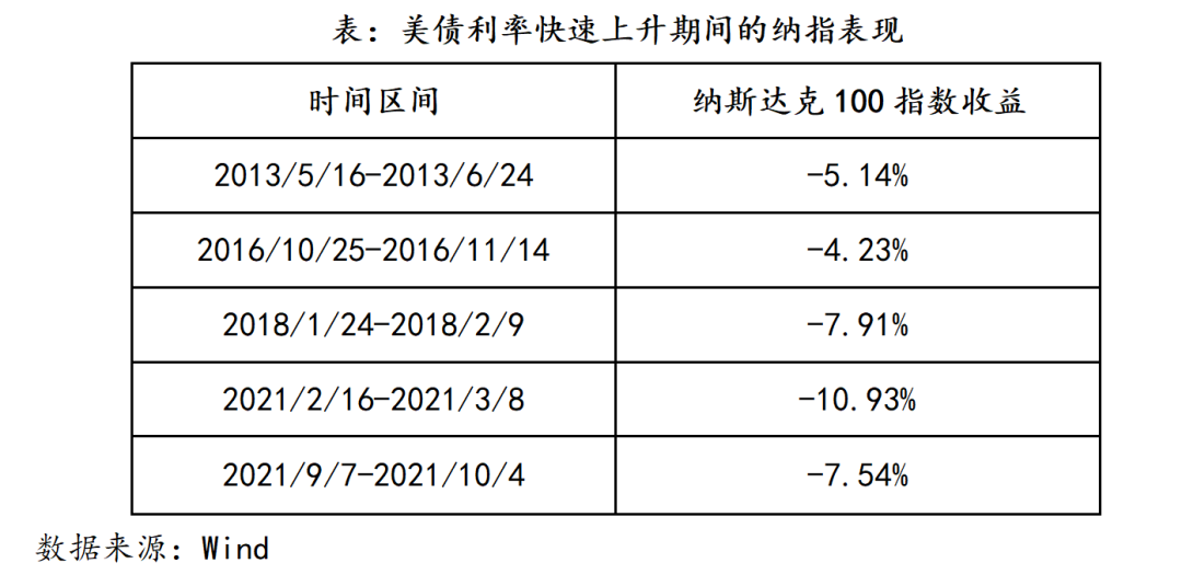 利率上行期间纳指的历史表现及定投策略