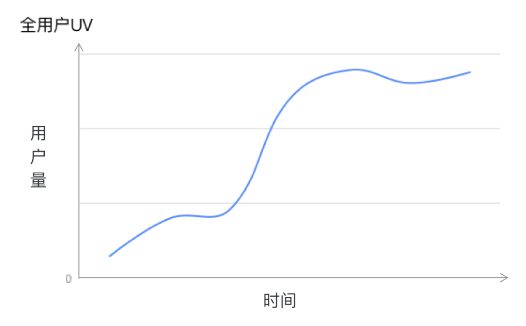 谈谈产品周期特征，及设计策略