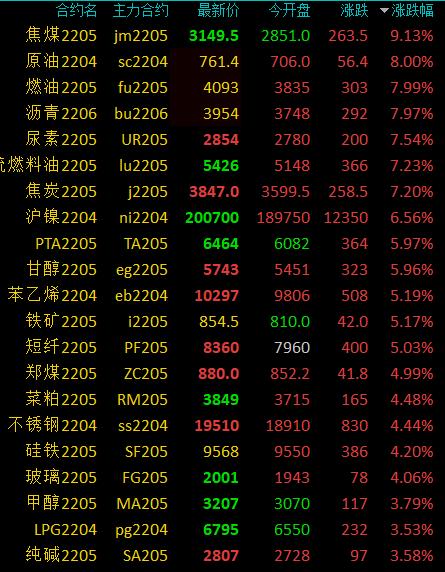 商品期货早盘开盘普遍上涨 原油、沥青、燃油主力合约触及涨停