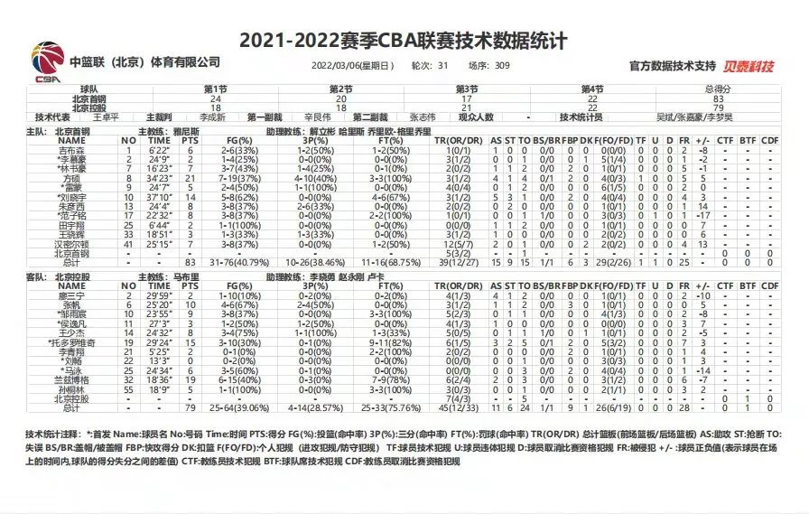 北京最近哪里有篮球比赛(北京德比！首钢击败北控迎3连胜)