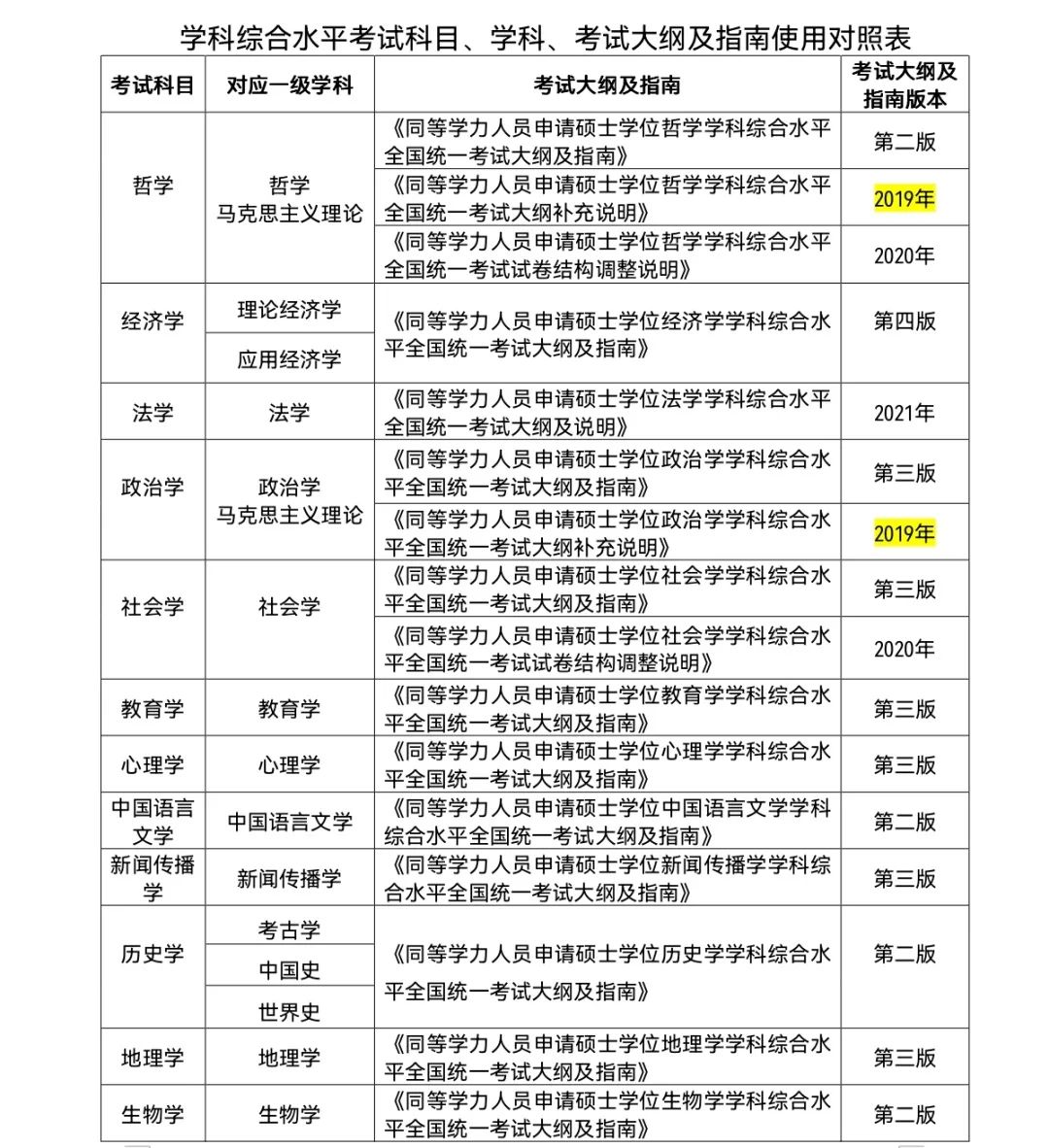 同等学力申硕统考明起网报