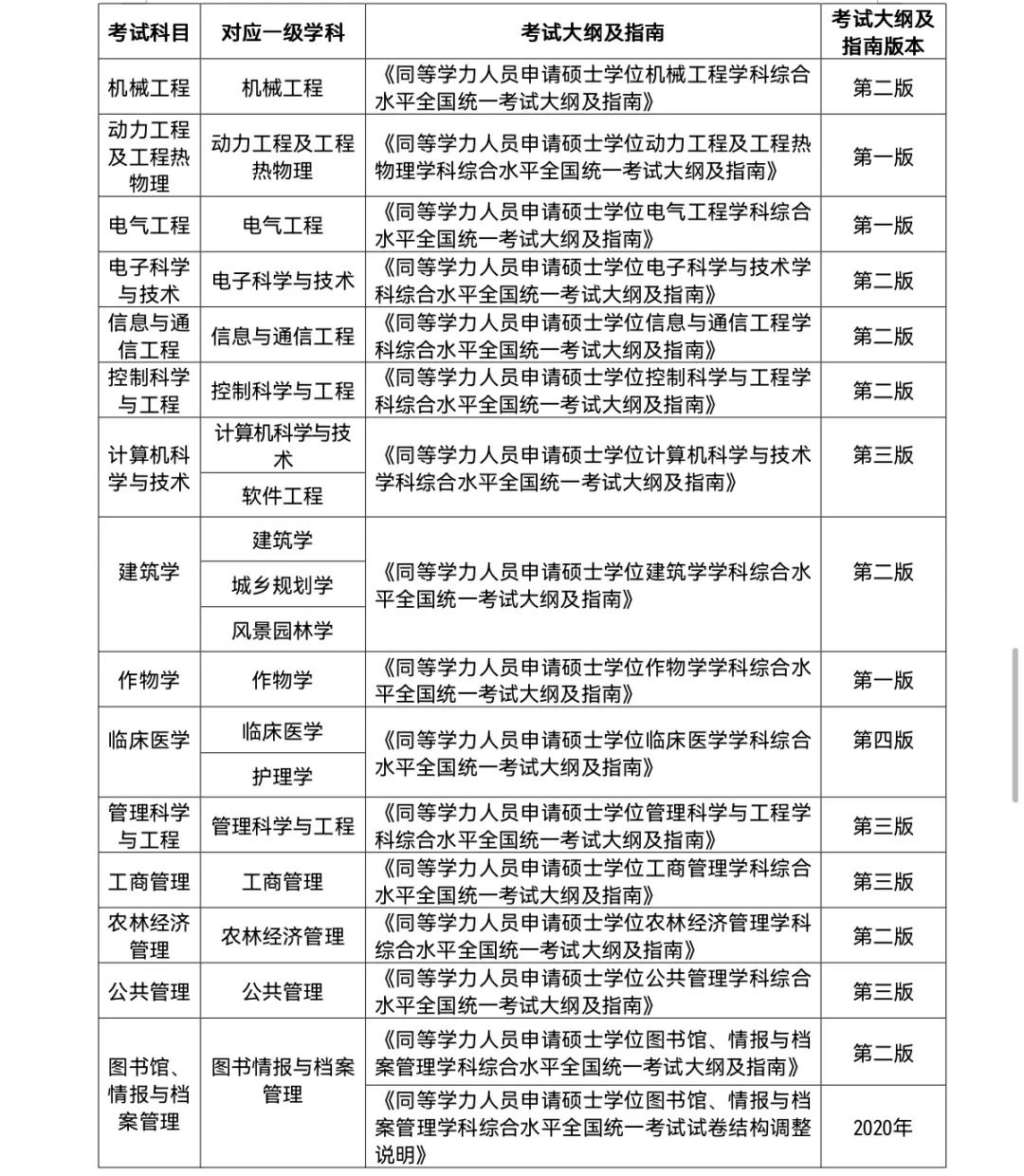 同等学力申硕统考明起网报