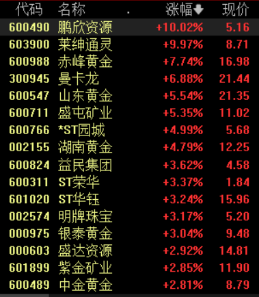 全球避险情绪持续高涨，黄金板块还能买入吗？