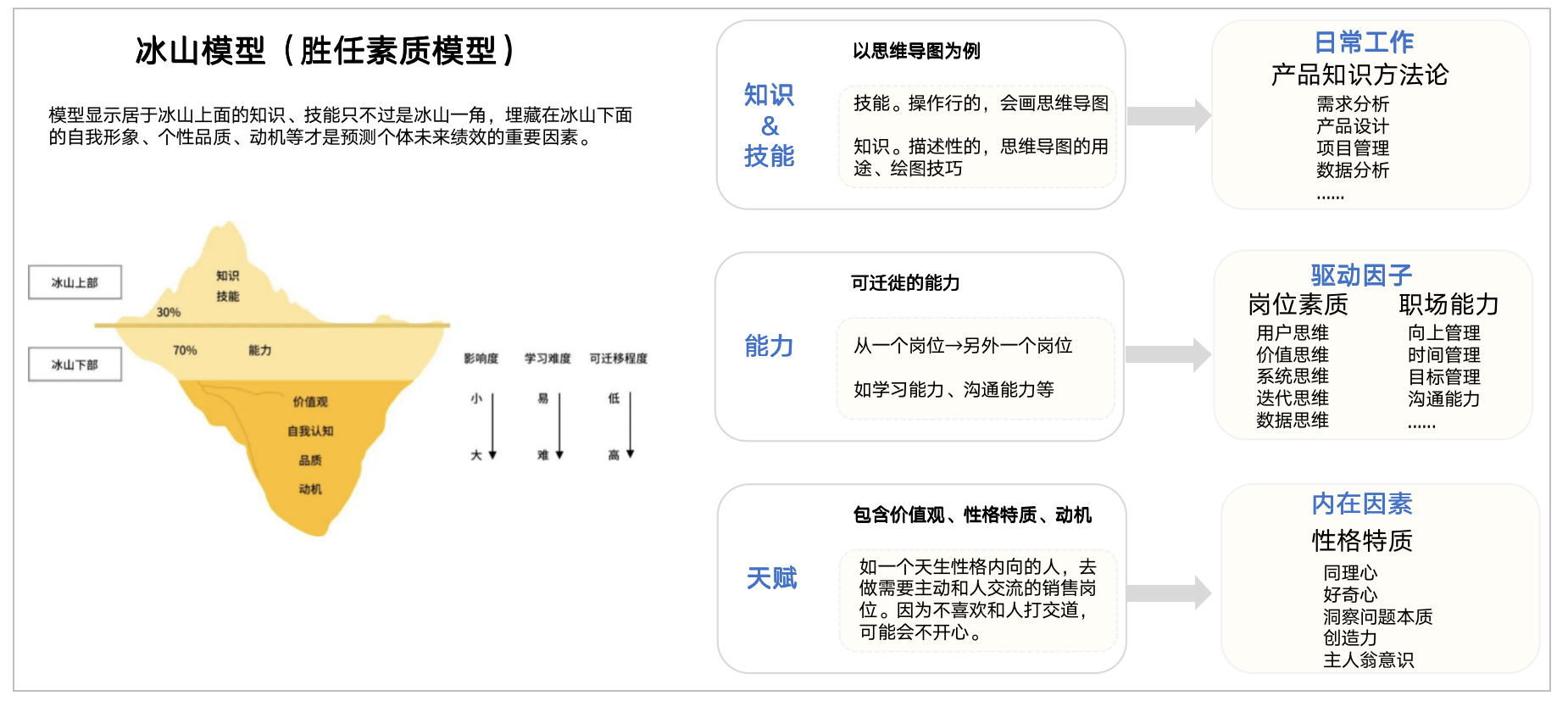 重读产品经理岗位胜任模型