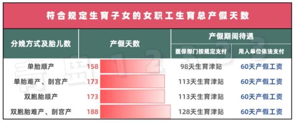 增加的60天产假产假工资这样发