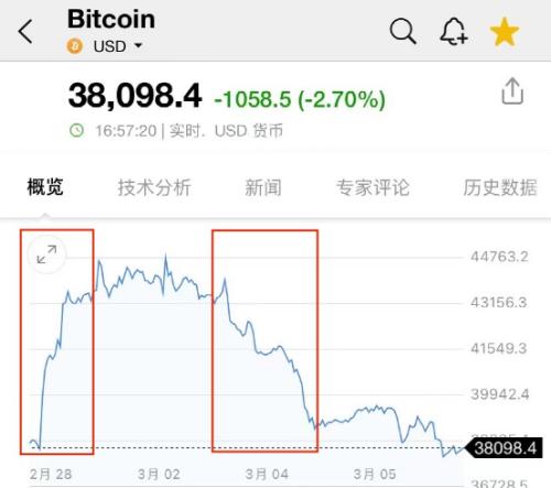 比特币突然暴跌超15%！加密货币战争打响了？