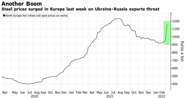 俄乌冲突威胁供应 欧盟钢铁价格上周飙升22%