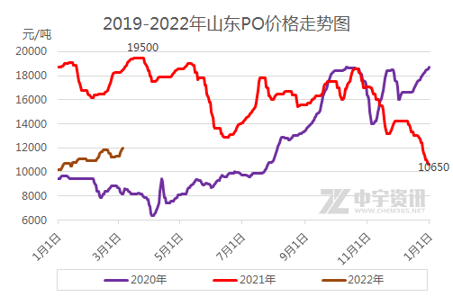 环氧丙烷行情分析成本压力凸显月初价格破僵上涨解析