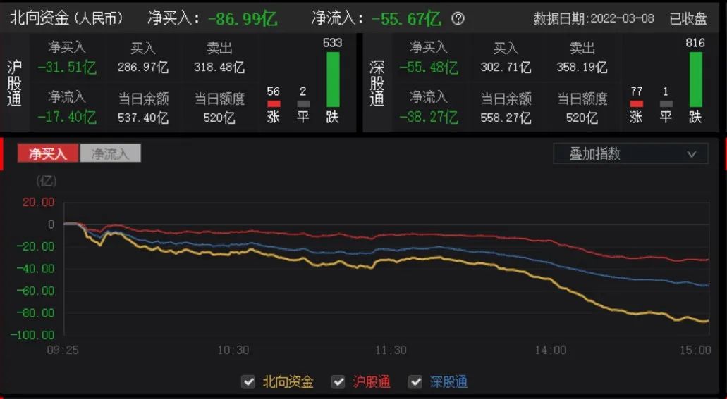 A股三大指数均创年内新低 东数西算板块全天强势 黄金股延续涨势