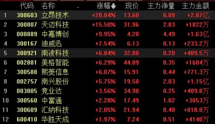 A股三大指数均创年内新低 东数西算板块全天强势 黄金股延续涨势